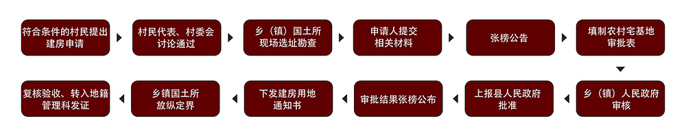 自建房审批申请程序流程图